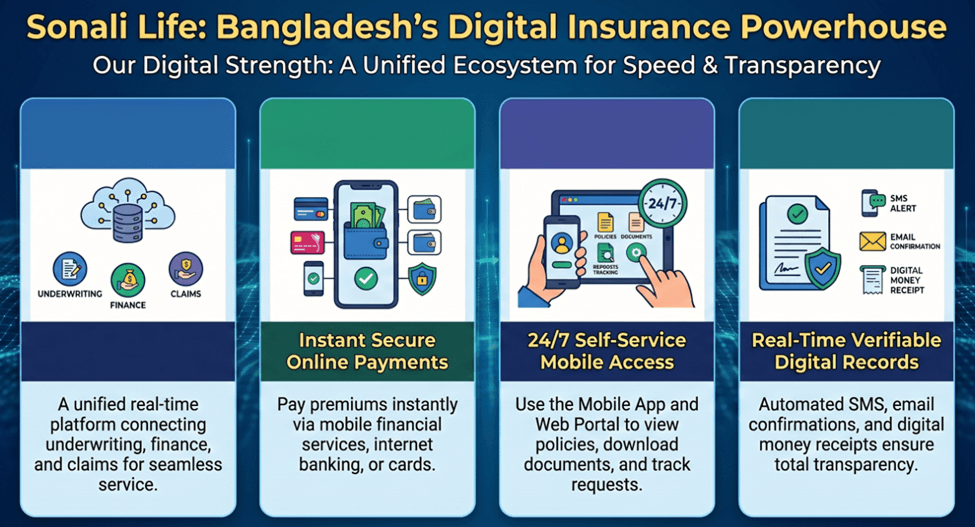 digital-strength of sonali life insurance